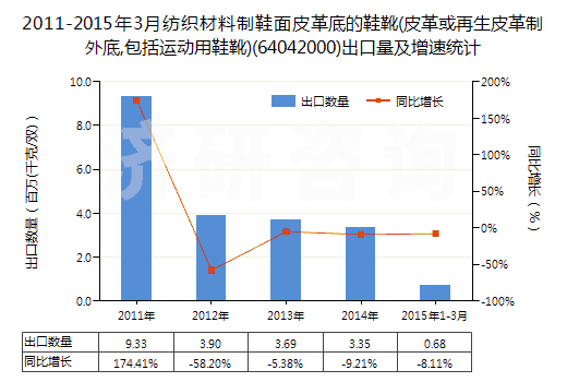 2011-2015年3月紡織材料制鞋面皮革底的鞋靴(皮革或再生皮革制外底,包括運動用鞋靴)(64042000)出口量及增速統(tǒng)計